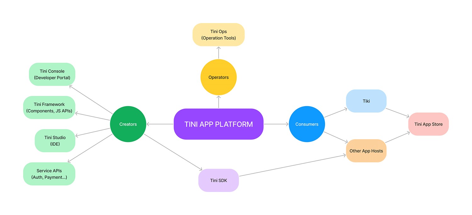 Tini App Platform Ecosystem